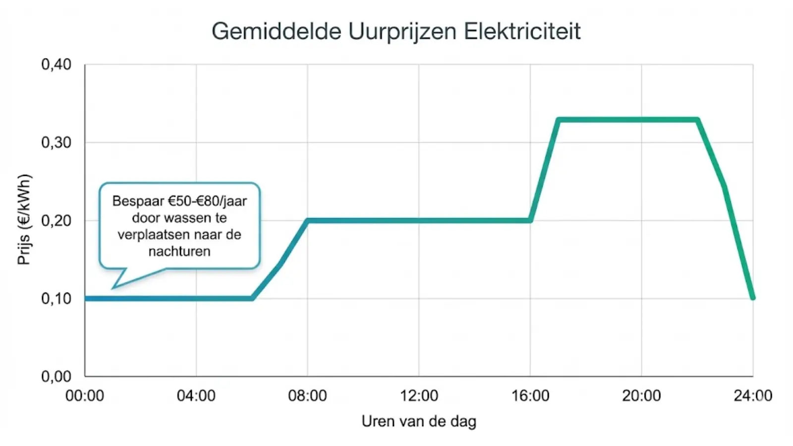 Grafiek met uurprijzen van dynamische energie in 2025 met verschil tussen goedkope nachturen en dure piekuren