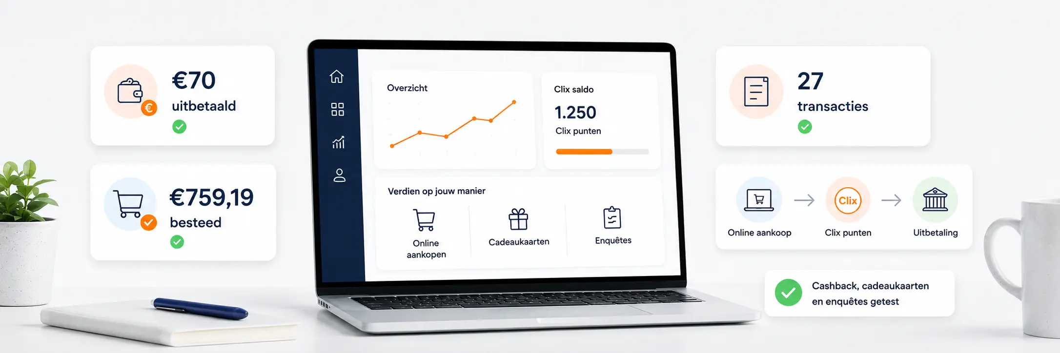 Illustratie van een EuroClix testdashboard met €70 uitbetaald, €759,19 besteed en 27 transacties als resultaat van cashback, cadeaukaarten en enquêtes.