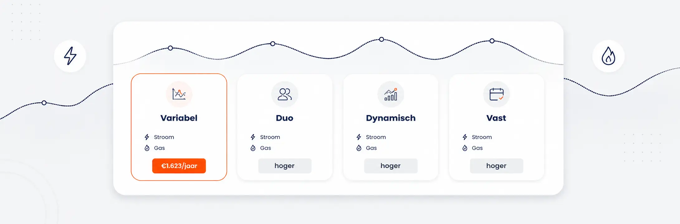 Een energiek-review van vier contractvormen vergeleken: variabel, duo, dynamisch en vast voor stroom en gas.