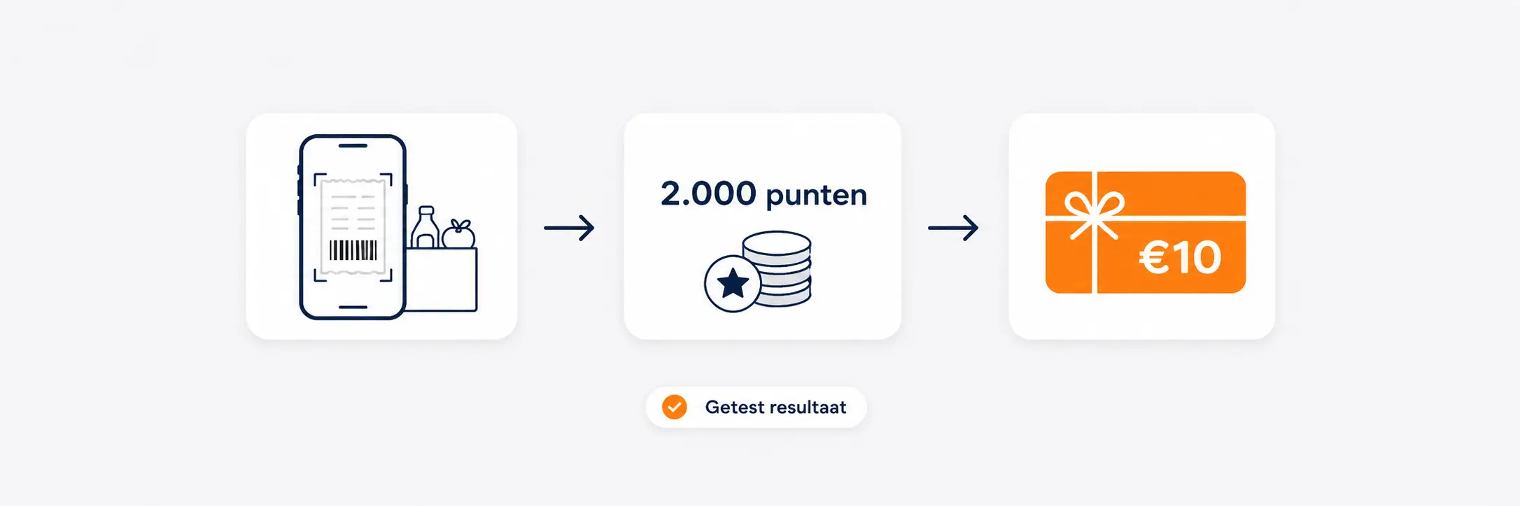 YouGov Shopper test: boodschappen scannen voor 2.000 punten en €10 cadeaubon
