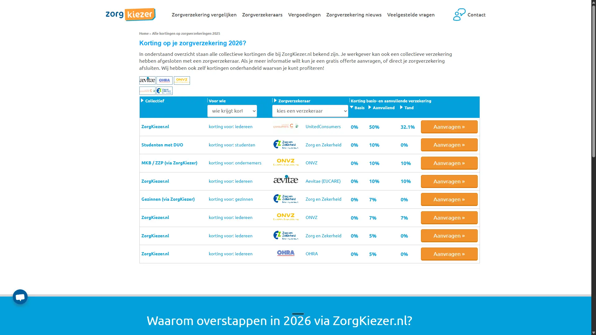 Overzicht van de kortingspercentages op aanvullende zorgverzekeringen bij Zorgkiezer, met de prijs bij de verzekeraar ernaast